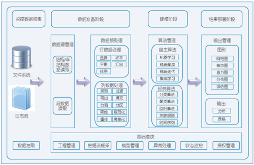 图3 数据挖掘框架